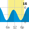 I-526 bridge tide chart for Wednesday, April 16, 2025