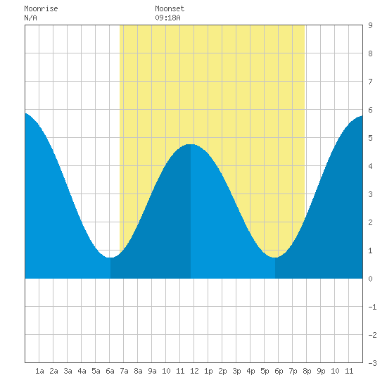 I-526 bridge tide chart for Thursday, April 17, 2025