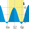 I-526 bridge tide chart for Tuesday, April 1, 2025