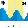 I-526 bridge tide chart for Sunday, April 20, 2025