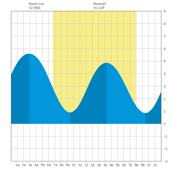 I-526 bridge tide chart for Monday, April 21, 2025