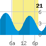 I-526 bridge tide chart for Monday, April 21, 2025