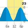 I-526 bridge tide chart for Wednesday, April 23, 2025