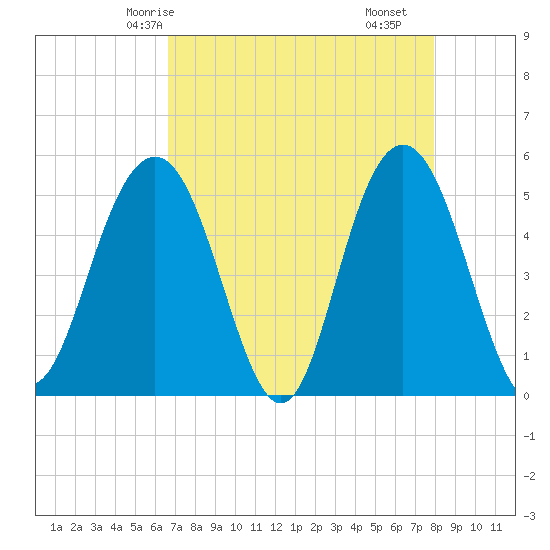 I-526 bridge tide chart for Thursday, April 24, 2025