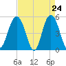 I-526 bridge tide chart for Thursday, April 24, 2025