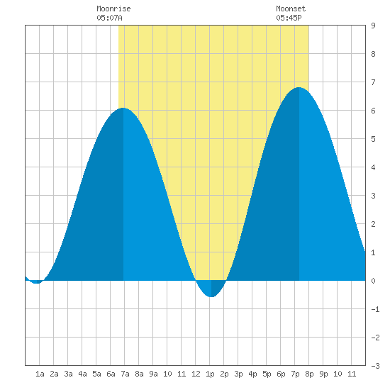 I-526 bridge tide chart for Friday, April 25, 2025