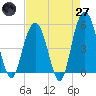 I-526 bridge tide chart for Sunday, April 27, 2025