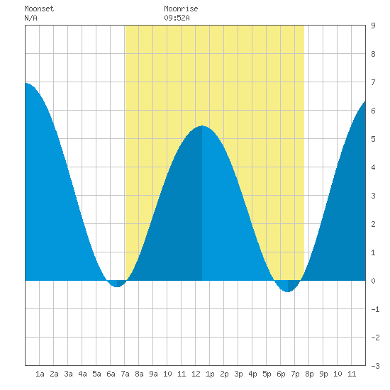 I-526 bridge tide chart for Wednesday, April 2, 2025