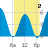 I-526 bridge tide chart for Wednesday, April 2, 2025
