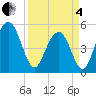 I-526 bridge tide chart for Friday, April 4, 2025