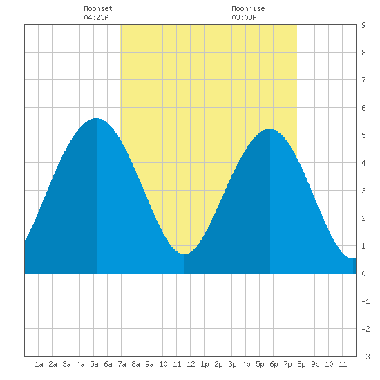 I-526 bridge tide chart for Monday, April 7, 2025