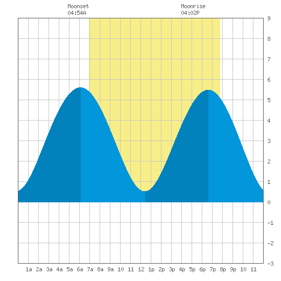 I-526 bridge tide chart for Tuesday, April 8, 2025