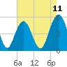 I-526 bridge tide chart for Sunday, May 11, 2025
