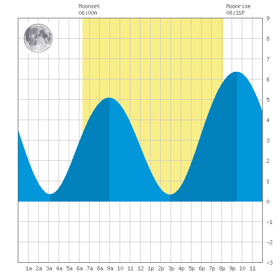 I-526 bridge tide chart for Monday, May 12, 2025