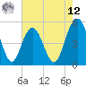 I-526 bridge tide chart for Monday, May 12, 2025
