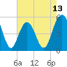 I-526 bridge tide chart for Tuesday, May 13, 2025