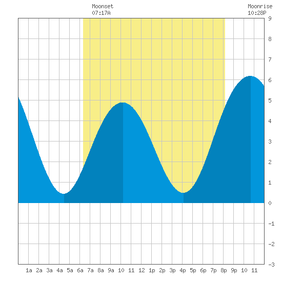 I-526 bridge tide chart for Wednesday, May 14, 2025