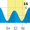 I-526 bridge tide chart for Friday, May 16, 2025