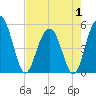 I-526 bridge tide chart for Thursday, May 1, 2025