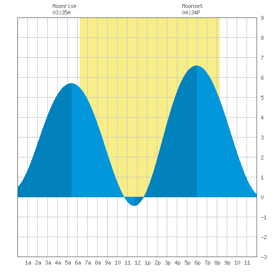 I-526 bridge tide chart for Friday, May 23, 2025