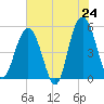 I-526 bridge tide chart for Saturday, May 24, 2025