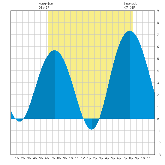 I-526 bridge tide chart for Sunday, May 25, 2025