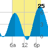 I-526 bridge tide chart for Sunday, May 25, 2025