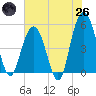 I-526 bridge tide chart for Monday, May 26, 2025