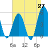 I-526 bridge tide chart for Tuesday, May 27, 2025