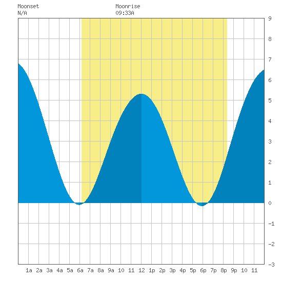 I-526 bridge tide chart for Friday, May 30, 2025