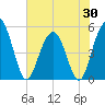 I-526 bridge tide chart for Friday, May 30, 2025
