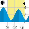 I-526 bridge tide chart for Sunday, May 4, 2025