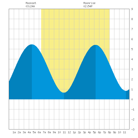 I-526 bridge tide chart for Tuesday, May 6, 2025