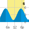 I-526 bridge tide chart for Tuesday, May 6, 2025