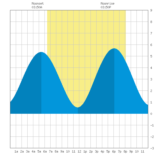 I-526 bridge tide chart for Wednesday, May 7, 2025