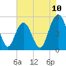 I-526 bridge tide chart for Tuesday, June 10, 2025