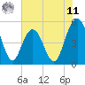 I-526 bridge tide chart for Wednesday, June 11, 2025