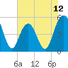 I-526 bridge tide chart for Thursday, June 12, 2025