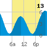 I-526 bridge tide chart for Friday, June 13, 2025