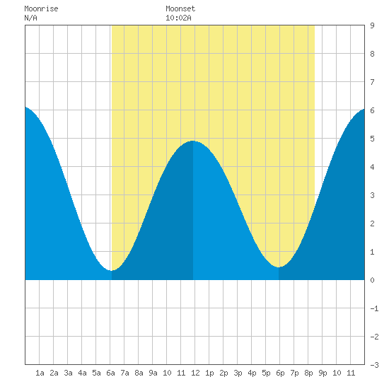 I-526 bridge tide chart for Sunday, June 15, 2025
