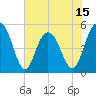 I-526 bridge tide chart for Sunday, June 15, 2025