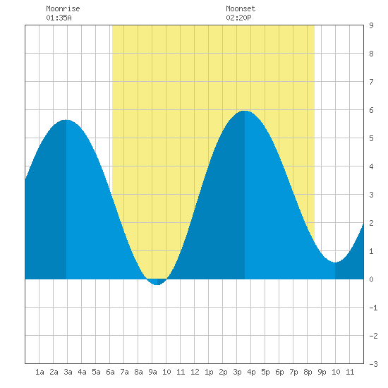 I-526 bridge tide chart for Thursday, June 19, 2025