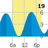 I-526 bridge tide chart for Thursday, June 19, 2025