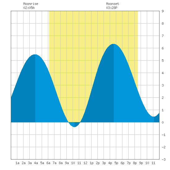 I-526 bridge tide chart for Friday, June 20, 2025