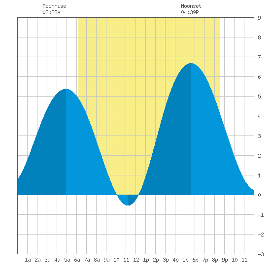 I-526 bridge tide chart for Saturday, June 21, 2025