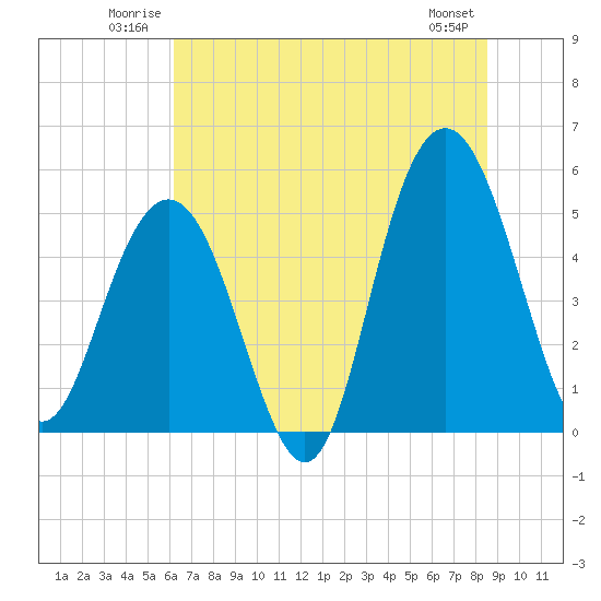 I-526 bridge tide chart for Sunday, June 22, 2025