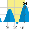 I-526 bridge tide chart for Tuesday, June 24, 2025