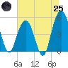 I-526 bridge tide chart for Wednesday, June 25, 2025