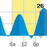 I-526 bridge tide chart for Thursday, June 26, 2025