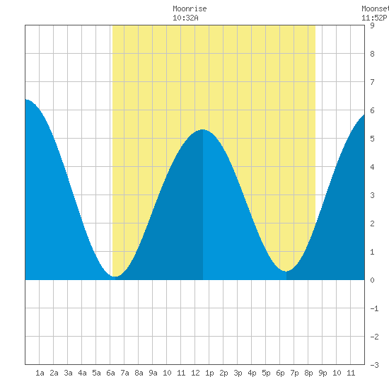 I-526 bridge tide chart for Sunday, June 29, 2025